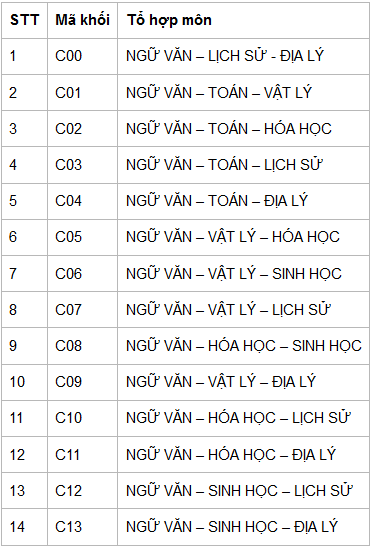 Các Ngành Nghề Có Thể Lựa Chọn Khi Học Khối C