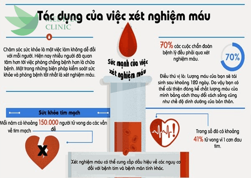 xét nghiệm máu