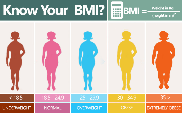 Công thức tính chỉ số khối BMI là gì?