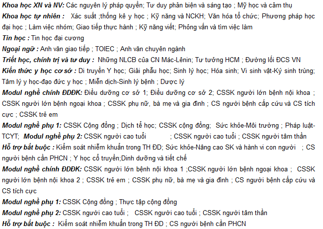 các môn học Cao đẳng Điều dưỡng