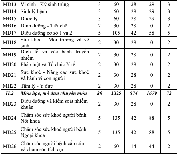 cao đẳng hộ sinh học những môn gì