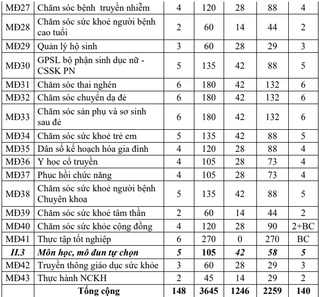 cao đẳng hộ sinh học những môn gì
