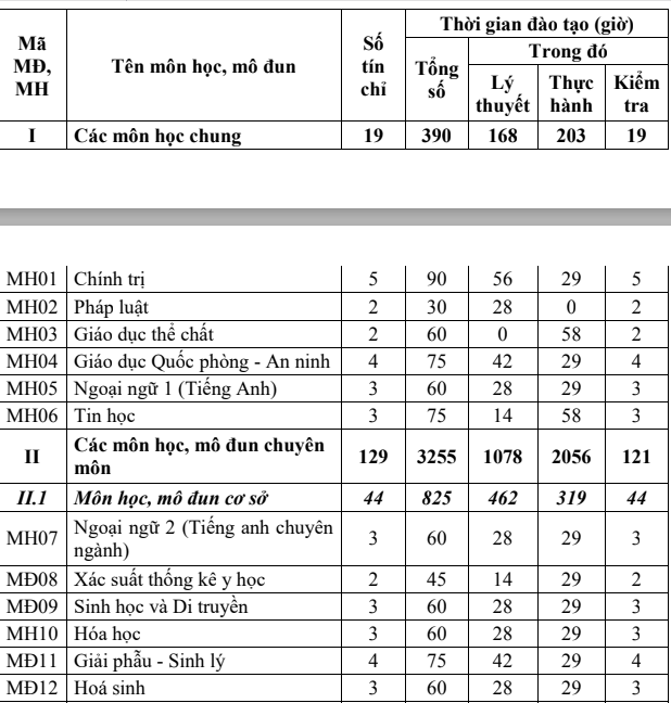 Các môn học Cao đẳng Hộ sinh