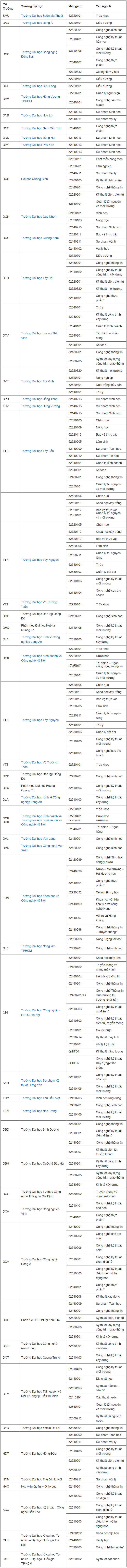 các ngành tuyển sinh khối a02