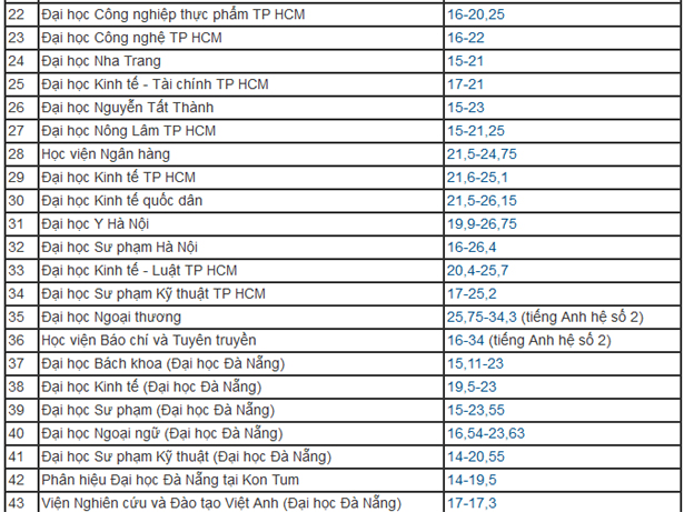 cac-truong-dong-loat-cong-bo-diem-chuan-2019-dai-hoc-khxh-nhan-van-gay-bat-ngo