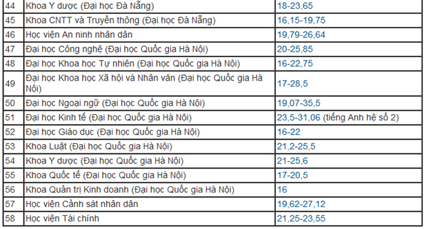 cac-truong-dong-loat-cong-bo-diem-chuan-2019-dai-hoc-khxh-nhan-van-gay-bat-ngo