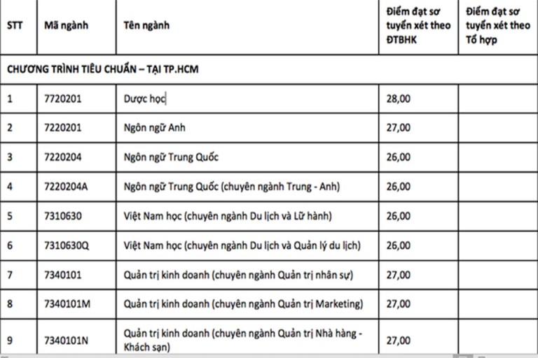 Các trường xét tuyển học bạ ngành Dược ở TPHCM