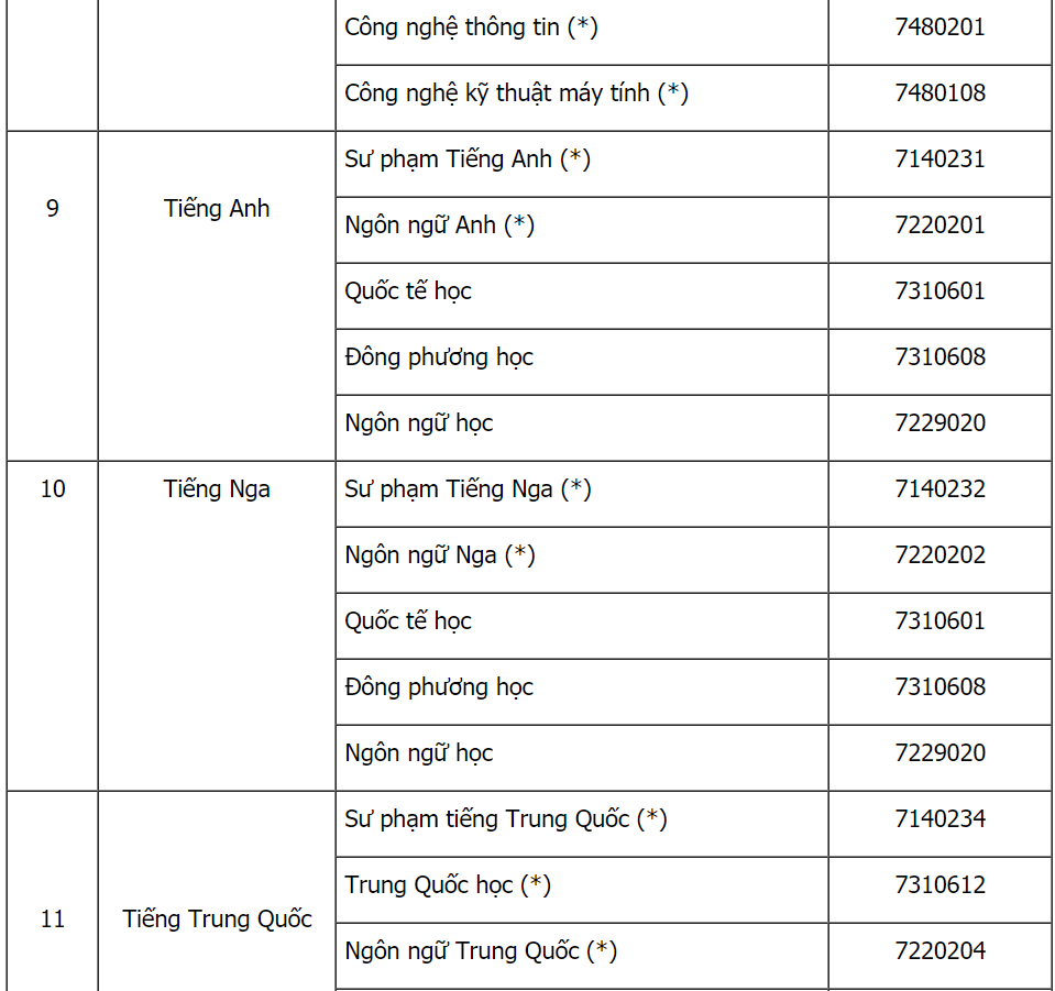 các ngành xét tuyển thẳng