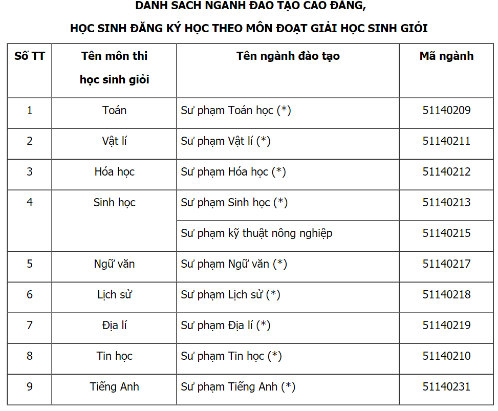 các ngành đào tạo được xét tuyển thẳng