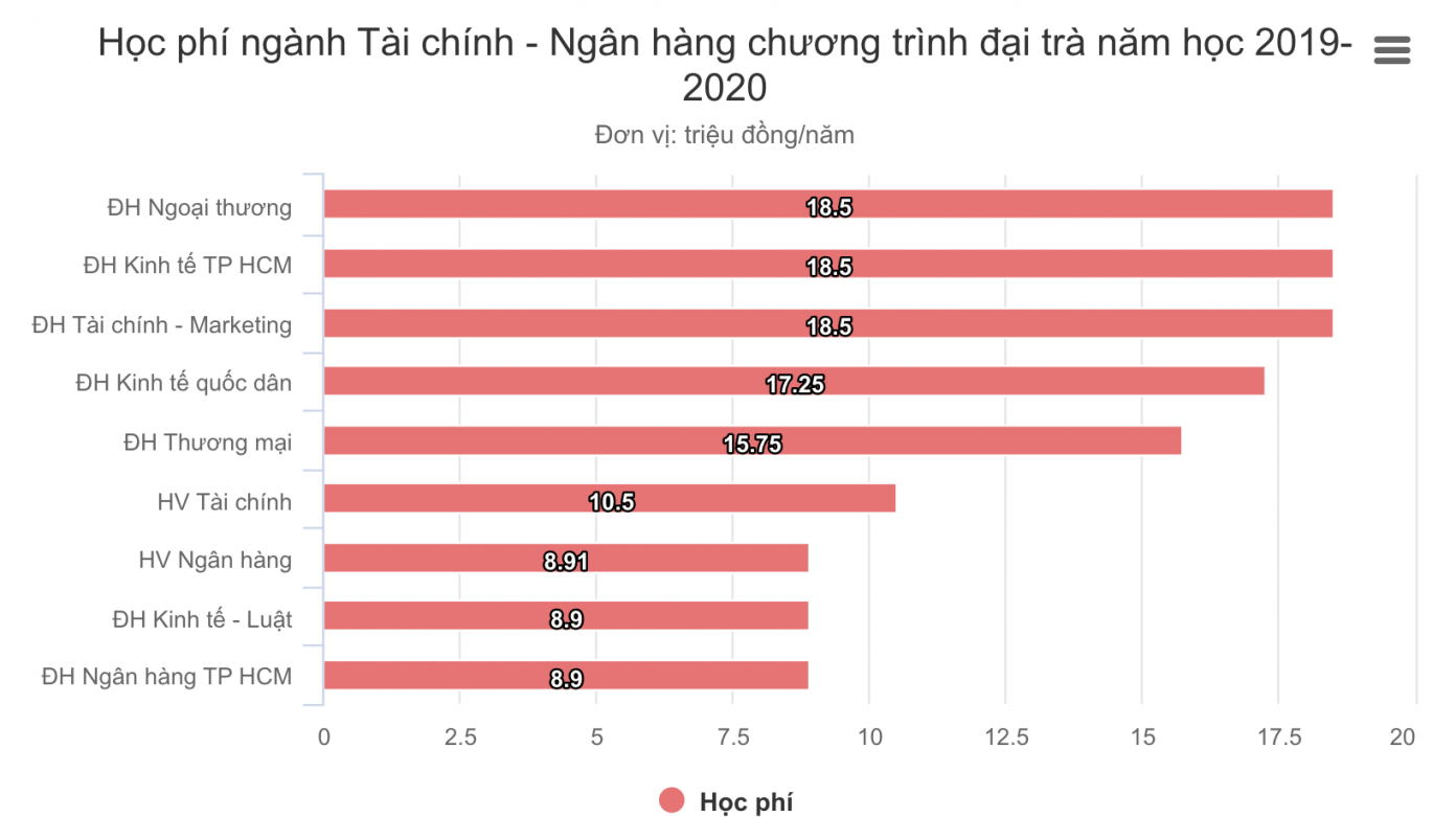 diem-chuan-hoc-phi-nganh-tai-chinh-ngan-hang-cac-truong-dai-hoc
