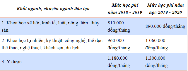 nam-hoc-2019-2020-hoc-phi-cac-truong-dai-hoc-se-tang-bao-nhieu