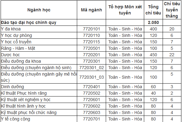 chỉ tiêu tuyển sinh ngành Hộ sinh - ĐH Y Dược TPHCM
