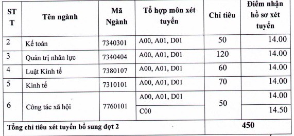 nhieu-truong-dai-hoc-noi-tieng-bat-ngo-thong-bao-xet-tuyen-bo-sung-hang-nghin-chi-tieu