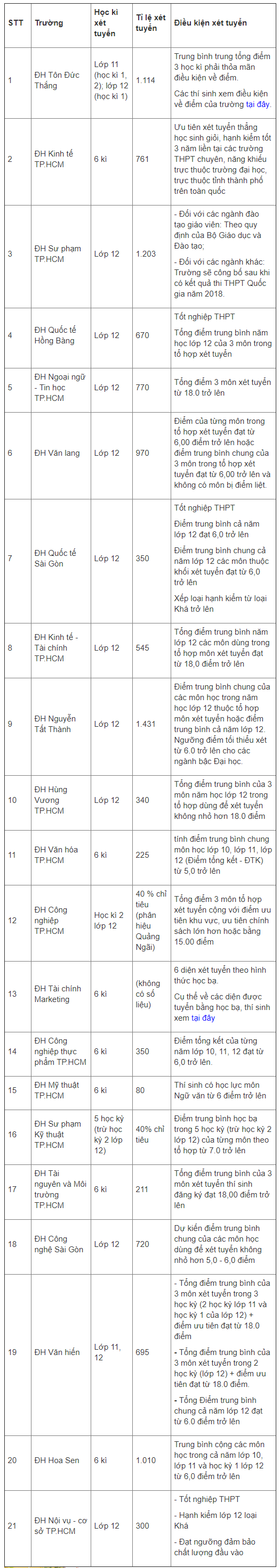 danh sách các trường đh, cđ xét tuyển học bạ