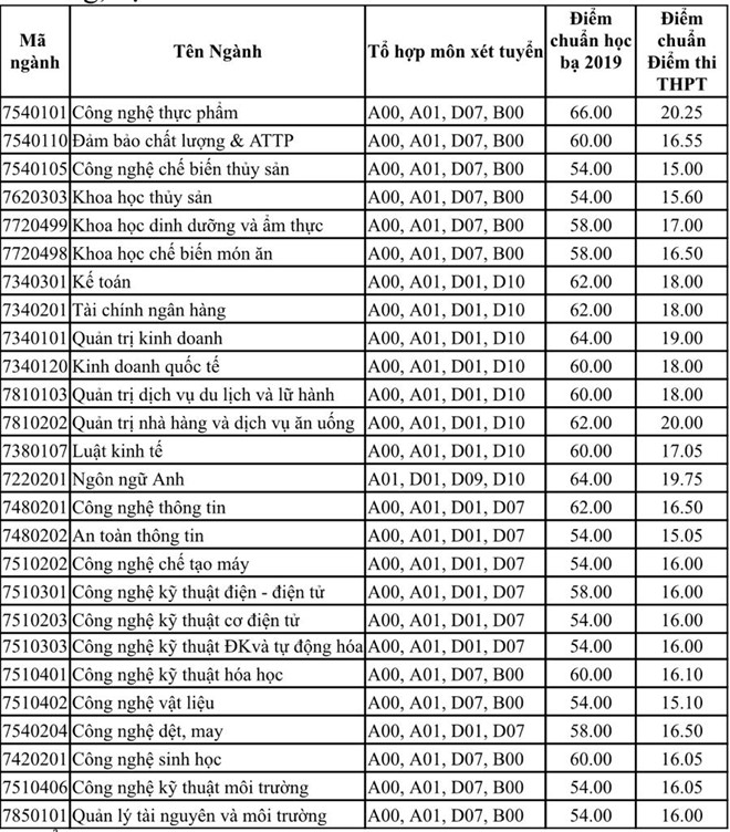 thong-ke-90-truong-dai-hoc-cong-bo-diem-chuan-2019