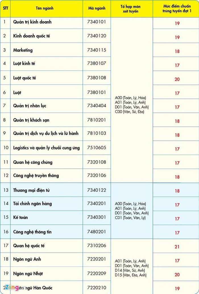 thong-ke-90-truong-dai-hoc-cong-bo-diem-chuan-2019