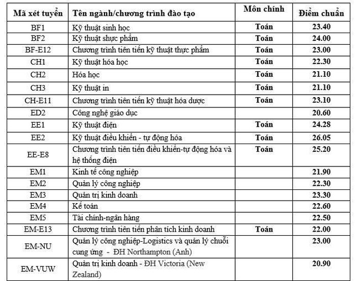 thong-ke-90-truong-dai-hoc-cong-bo-diem-chuan-2019