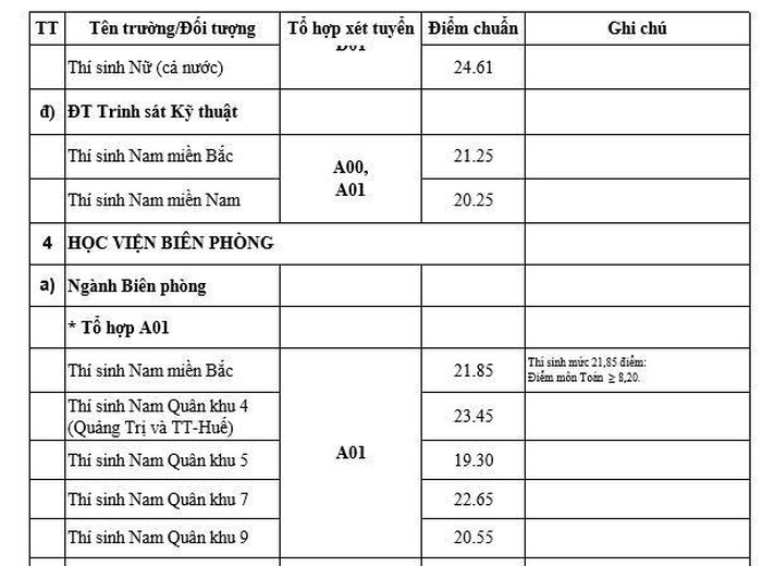 thong-ke-90-truong-dai-hoc-cong-bo-diem-chuan-2019