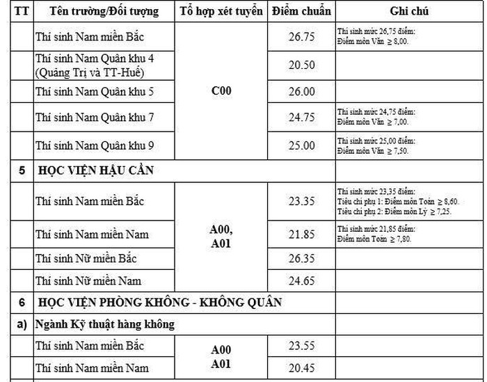 thong-ke-90-truong-dai-hoc-cong-bo-diem-chuan-2019