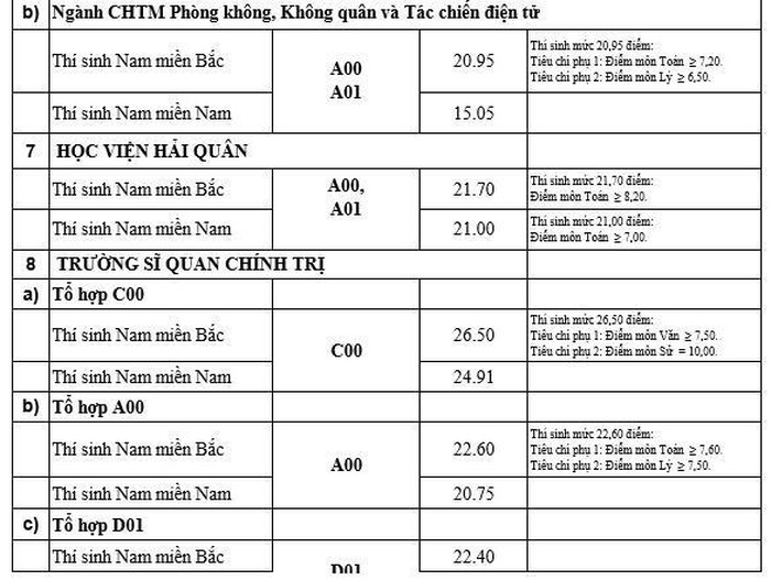 thong-ke-90-truong-dai-hoc-cong-bo-diem-chuan-2019