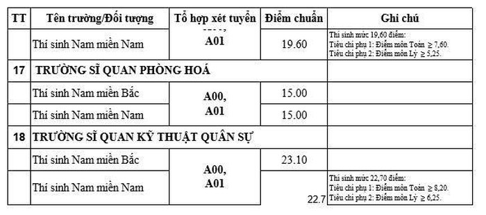 thong-ke-90-truong-dai-hoc-cong-bo-diem-chuan-2019