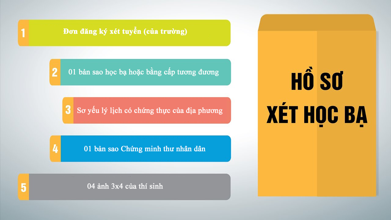 Giấy tờ cần thiết của hồ sơ xét tuyển học bạ