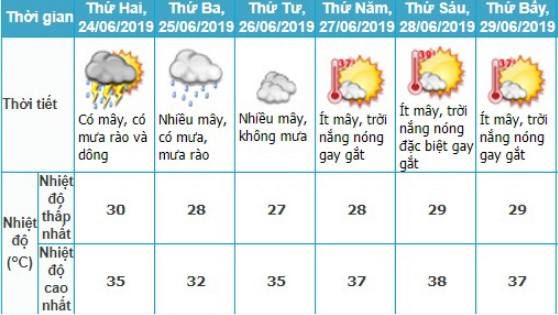 Dự báo thời tiết Hà nội trong 3 ngày thi THPT Quốc Gia